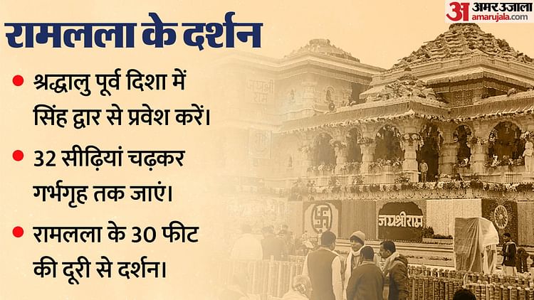 Read more about the article Ayodhya: How to reach by train-flight, where to stay;  What are the arrangements regarding darshan and aarti?  see everything in pictures