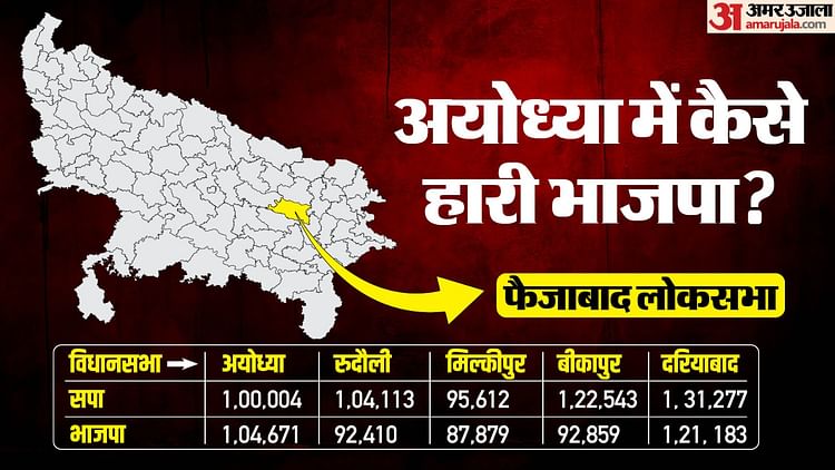 You are currently viewing Ayodhya: Indecent comments are being made on BJP’s defeat in Faizabad seat, BJP leader filed a complaint against him – Amar Ujala Hindi News Live