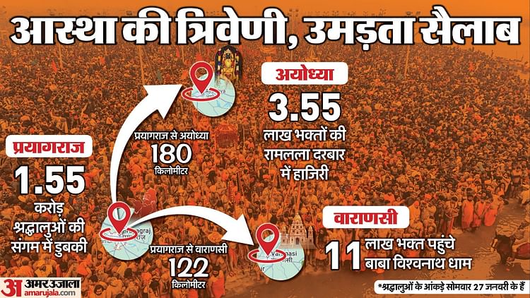 You are currently viewing Mahakumbh 2025 Navigating The Journey Amid Millions Ayodhya And Kashi Travel Tips Inseide – Amar Ujala Hindi News Live