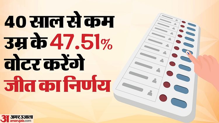 You are currently viewing Milkipur by -election: 47.51 Percent Youth Voters will become destiny makers, will play a decisive role – Amar Ujala Hindi News Live