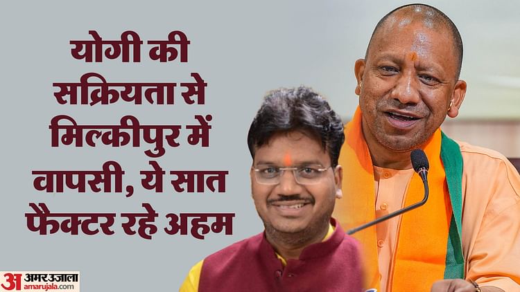 Read more about the article Milkipur by Election Result: BJP Came Back After Getting Defeated In Lok Sabha Seven Reasons for Taking Lead – Amar Ujala Hindi News Live